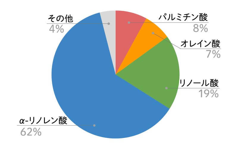 チアシードオイル脂肪酸